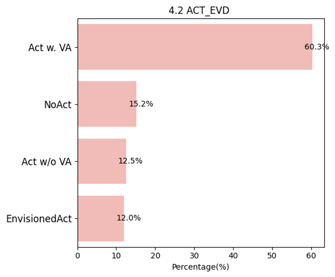 4.2 ACT_EVD